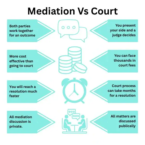 Why Try Family Mediation Wisbech - graphic of mediation vs court.